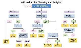 Choosing your Religion